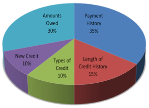 Credit Breakdown